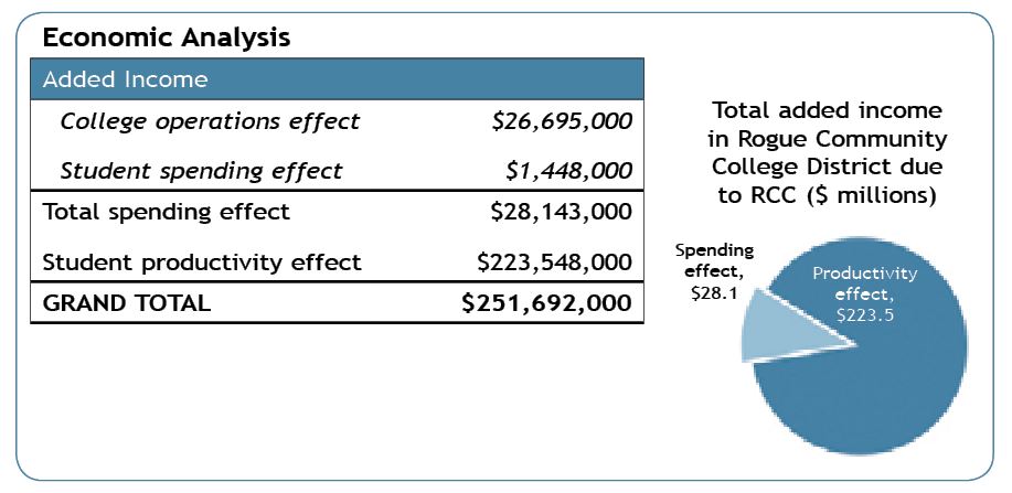 chart of the economic analysis of RCC