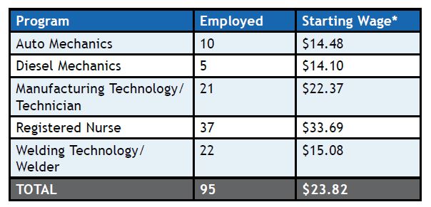 table of some different programs at RCC , how many got employed, and the wages they make