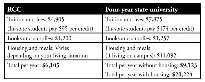 a breakdown of tuition, fees, books supplies, housing and meals for a full-time RCC student vs. a student attending a 4 year college